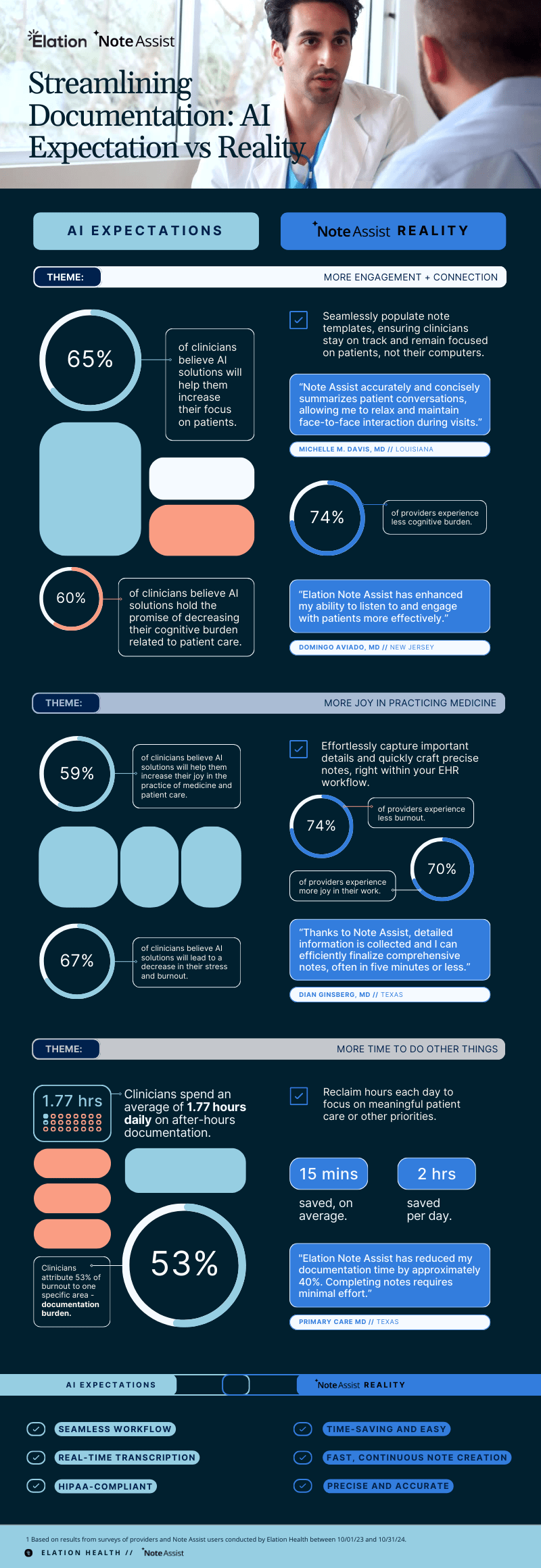 Streamlining Documentation: AI Expectation vs Reality 